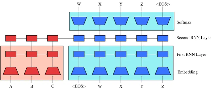 Figure 1: Pretrained sequence to sequence model. The red parameters are the encoder and the blueparameters are the decoder