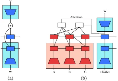 Figure 2: Two small improvements to the baselinemodel: (a) residual connection, and (b) multi-layerattention.