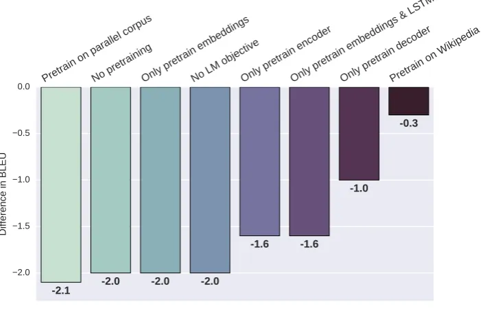 Table 1: English→German performance on WMT test sets. Our pretrained model outperforms all othermodels