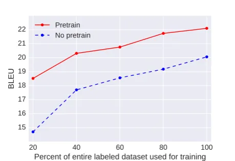 Figure 4: Validation performance of pretrainingvs. no pretraining when trained on a subset of theentire labeled dataset for English→German trans-lation.
