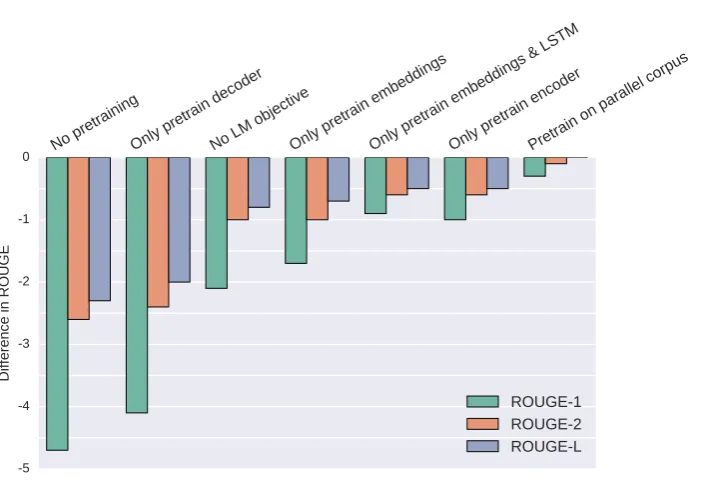 Table 2: Results on the anonymized CNN/Daily Mail dataset.