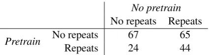 Table 4: The count of how often the pretrain andno pretrain systems contain repeated phrases orsentences in their outputs in the side-by-side study.McNemar’s test gives a p-value of <.0 0001 forrejecting the null hypothesis that the two systemsrepeat the same proportion of times.The pre-trained system clearly repeats less than the systemwithout pretraining.