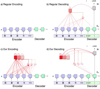 Figure 1: Memory Attention model architecture. Kattention vectors are predicted during encoding, and alinear combination is chosen during decoding