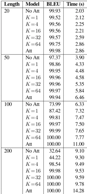 Table 1: BLEU scores and computation times withvarying Kand sequence length compared to baselinemodels with and without attention.