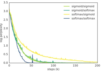 Figure 3: Training Curves for the Toy Copy task