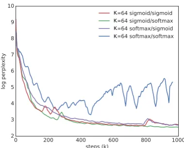 Figure 5: Comparing training curves for en-fi fordifferent encoder/decoder scoring functions for ourmodels at K=64.