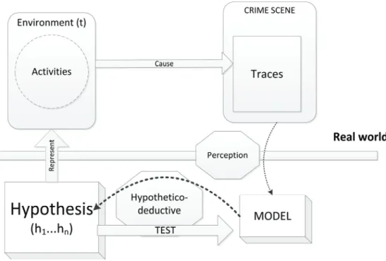 Figure 1: The hypothetico-deductive cycle as a model of reasoning.  