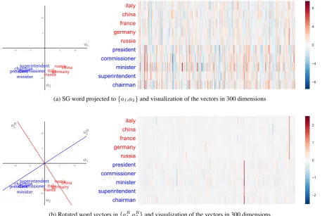 Figure 1: Overview of rotating word vectors dimensions. We plot (a) unrotated and (b) rotated skip-gram word vectors in 2-D projected embedding space using PCA (left), and visualization of the vectorsin original 300 dimensional space (right)
