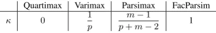Table 1: An example of the factor rotation process to verify the construct validity of the psychologicalscale and its intended latent factor (left) in development