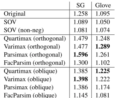 Table 4: 5 top words for the original and the ro-tated skip-gram word representations