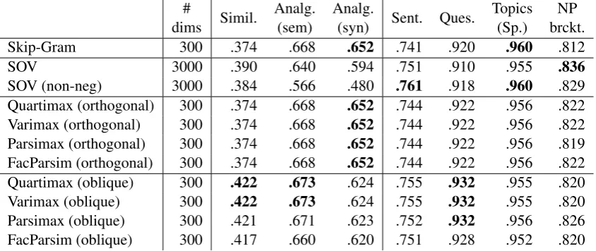Table 5: Evaluation results of the original skip-gram, sparse overcomplete vectors (SOV), and the rotated(orthogonal and oblique) word vectors on various tasks