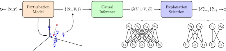 Figure 1: A schematic representation of the proposed prediction interpretability method.