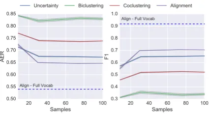 Table 1: Inferred dependency graphs before (left)and after (right) explanation selection for the pre-diction: boolean �→ B UW0 L IY1 AH0 N, inindependent runs with large (top) and small (bot-tom) clustering parameter k .