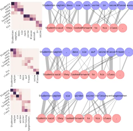 Figure 3: Explanations for the predictions of threeBlack-Box translators: Azure (top), NMT (mid-dle) and human (bottom)