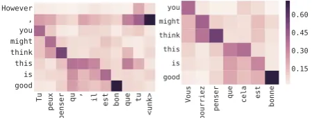 Figure 6: Explanation with S=50 for the predic-tion of the biased translator.