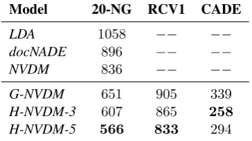 Table 1: Test perplexities on three document mod-eling tasks: 20-NewGroup (20-NG), Reuters cor-pus (RCV1) and CADE12 (CADE)