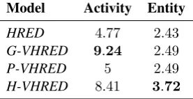Table 3: Ubuntu evaluation using F1 metrics w.r.t.activities and entities. G-VHRED, P-VHRED andH-VHRED all outperform the baseline HRED.G-VHRED performs best w.r.t