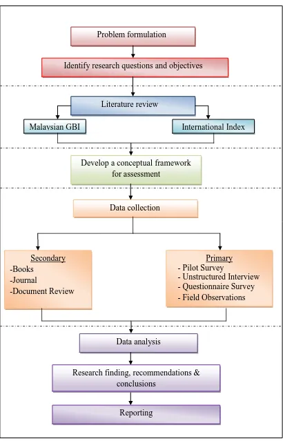 Figure 1.1: Flow chart for research methodology 