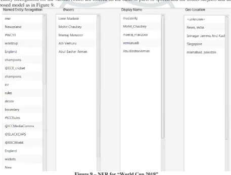 Figure 8 –Tweet Analysis for “World Cup 2019” Named Entity Recognition for the various tweets are filtered on the basis of parts of speech and the nouns/subjects and detailed in 