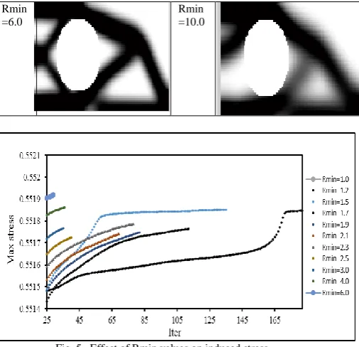 Fig. 5.  Effect of Rmin values on induced stress 