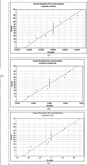 Fig. 10. (a) Normal probability plot of the residuals (a) maximum stress (c) induced, (b) weight reduction percentage and (c) iteration number taken 
