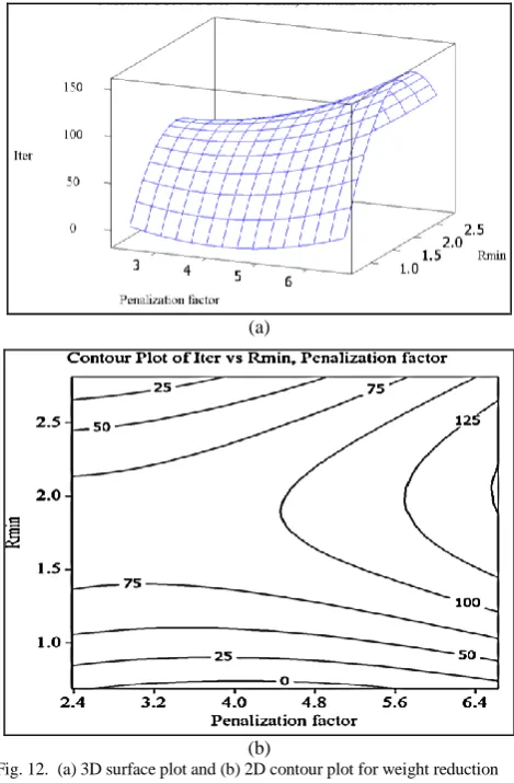 Fig. 12.  (a) 3D surface plot and (b) 2D contour plot for weight reduction (b) percentage 