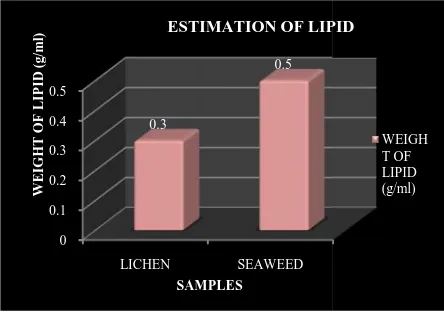 Fig 9Fig 9Fig 9 Shows the Total Terpenoid content in both the Lichen and Shows the Total Terpenoid content in both the Lichen and Shows the Total Terpenoid content in both the Lichen andSeaweed samples at different concentrations.Seaweed samples at different concentrations.Seaweed samples at different concentrations.