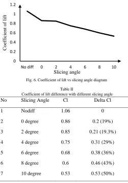 Fig. 6. Coefficient of lift vs slicing angle diagram 