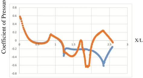 Fig. 11. Coefficient of pressure diagram model with 6 degree slicing angle. 