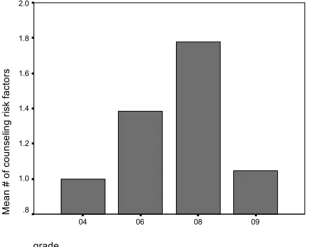 Figure 1. Number of counseling risk factors.Percentage of students having zero or more risk factors