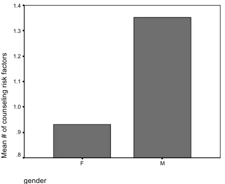 Figure 5. Mean number of risk factors for gender.Mean number of counseling risk factors per student for all grade levels broken down by gender.