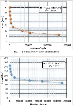 Fig. 11. S-N fatigue curve for available material 