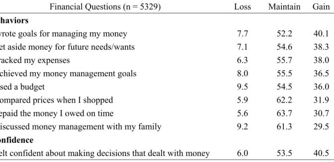 Table 7.  Percent Gain in Behaviors and Confidence Immediately After Completing the  HSFPP 
