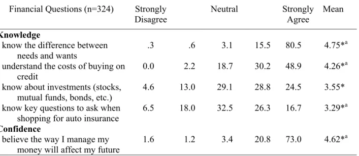 Table 9.  Percent of Financial Knowledge and Confidence Reported 3 Months After  Studying the HSFPP 