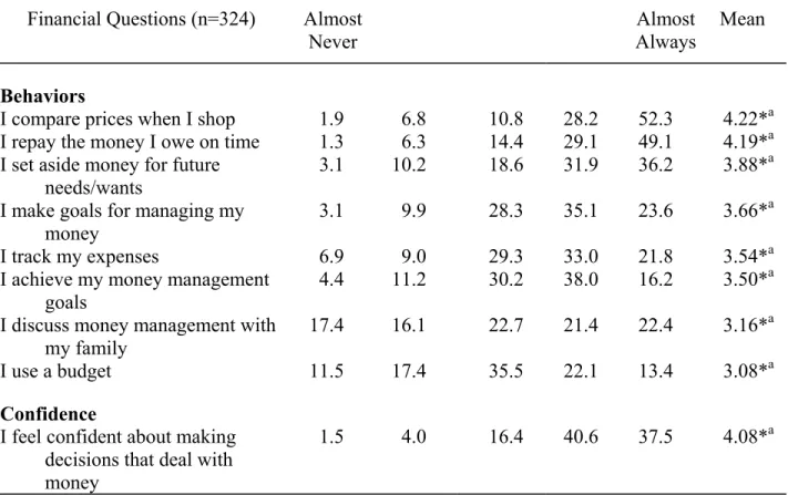 Table 10. Percent of Financial Behaviors and Confidence Reported 3 Months After  Studying the HSFPP 