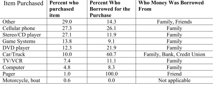 Table 13.  Percent of Students who Changed Spending and Saving  Patterns 3 Months after Completion of HSFPP (N = 324) 