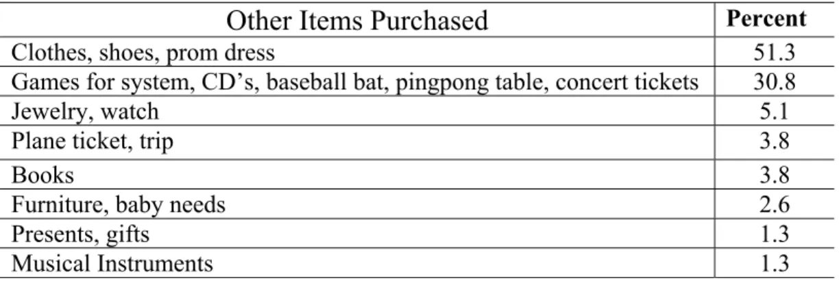 Table 15 Other Items Purchased During 3 Months Following Completion of HSFPP  Other Items Purchased  Percent 
