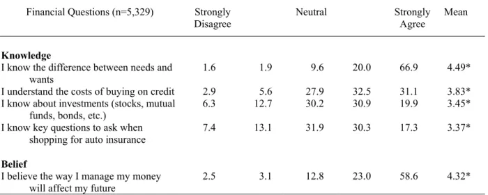 Table 3.  Percent of Student Financial Knowledge and Confidence After Studying the  HSFPP 