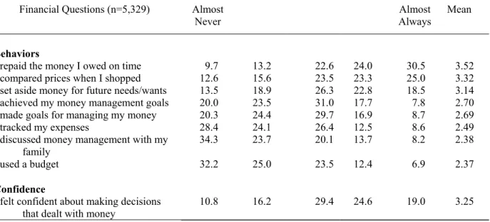 Table 4.  Percent of Student Financial Behaviors and Confidence Before Studying HSFPP 