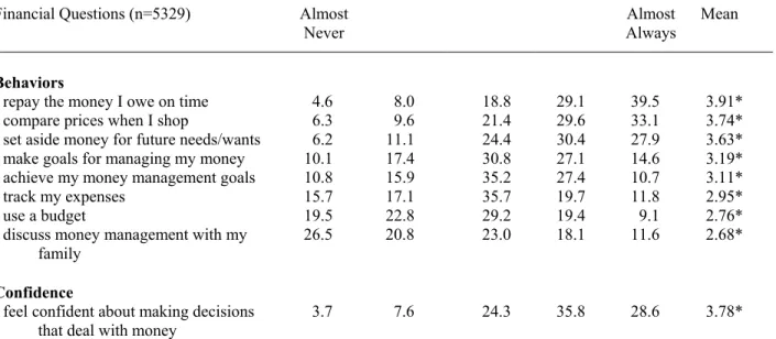 Table 5.  Percent of Student Financial Behaviors and Confidence After Studying HSFPP  