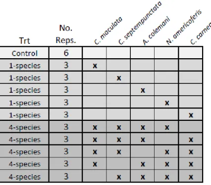 Figure 2. Natural enemy species combinations used to create treatment replicates in  greenhouse mesocosms