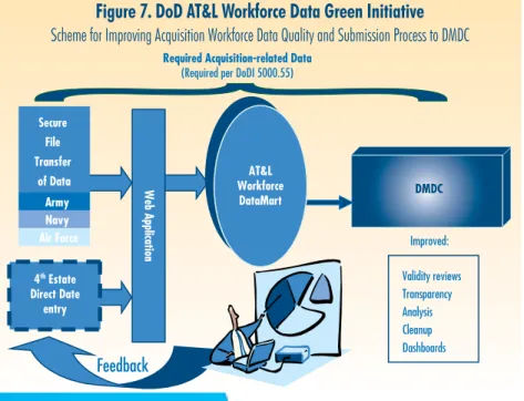 Figure 7. DoD AT&amp;L Workforce Data Green Initiative Scheme for Improving Acquisition Workforce Data Quality and Submission Process to DMDC 