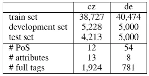 Table 1: Corpus description