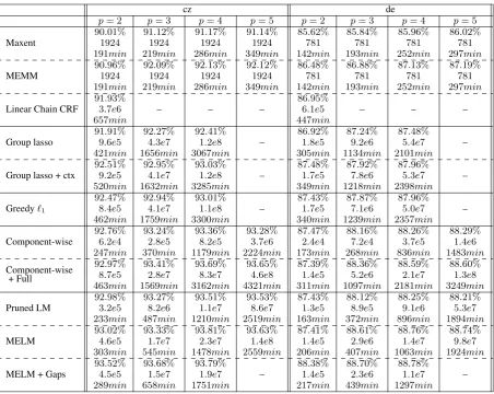 Table 2: Experimental results. Each cell reports accuracy, number of states in Aℓ 1[ W] and total trainingtime