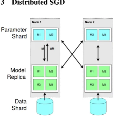 Figure 1: Distributed SGD architecture with pa-rameter sharding.