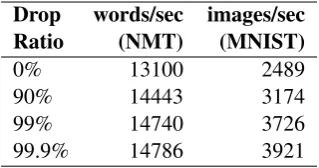 Table 1: Training speed with various drop ratios.