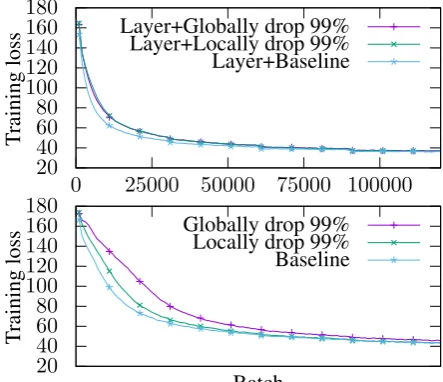 Figure 4: MNIST: Comparison of local and globalthresholds with and without layer normalization.