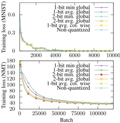 Figure 8: Training loss for different quantizationmethods.