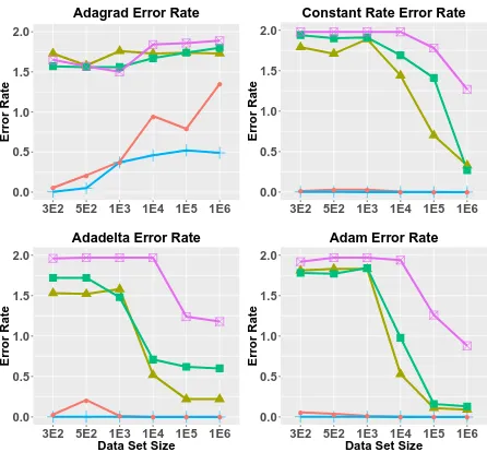 Figure 2: Experimental results on synthetic datasets. We vary the vocabulary sizeADAGRAD V, and the num-ber of documents D