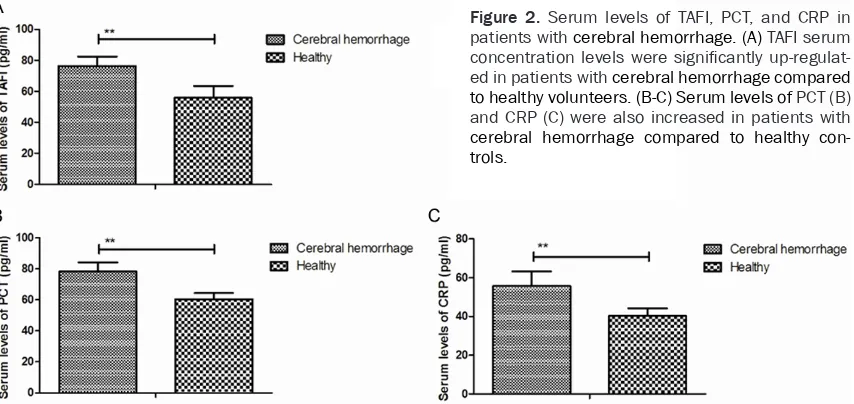 Figure 1. Serum levels of inflammatory cytokines IL-1β, IL-6, IL-17,and TNF-α in patients with cerebral hemorrhage